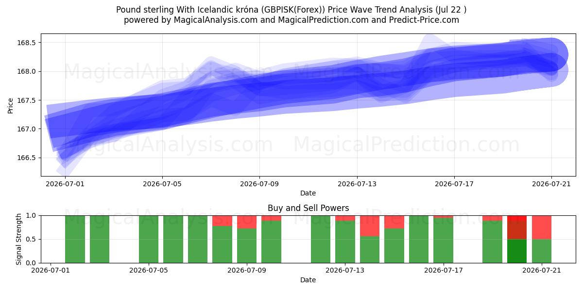  پوند استرلینگ با کرون ایسلند (GBPISK(Forex)) Support and Resistance area (21 Jul) 