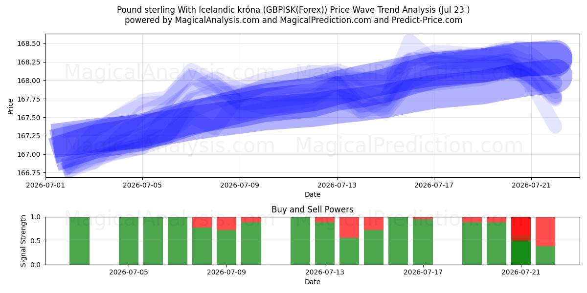  Pund sterling med islandsk krone (GBPISK(Forex)) Support and Resistance area (22 Jul) 