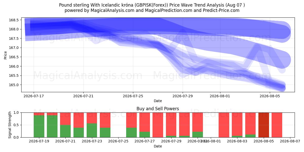  Pund med isländska kronor (GBPISK(Forex)) Support and Resistance area (06 Aug) 
