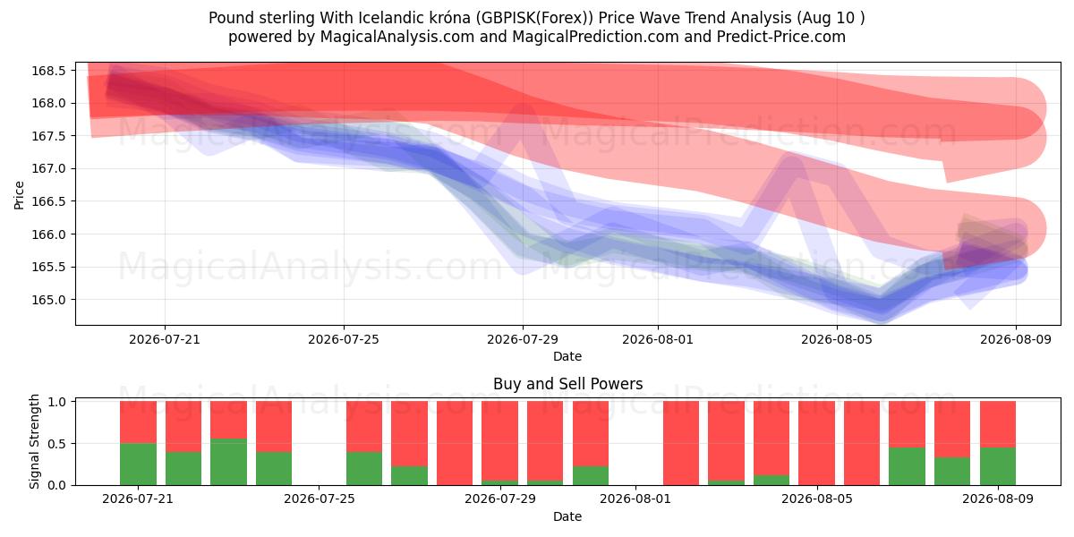  Sterlina britannica Con corona islandese (GBPISK(Forex)) Support and Resistance area (09 Aug) 