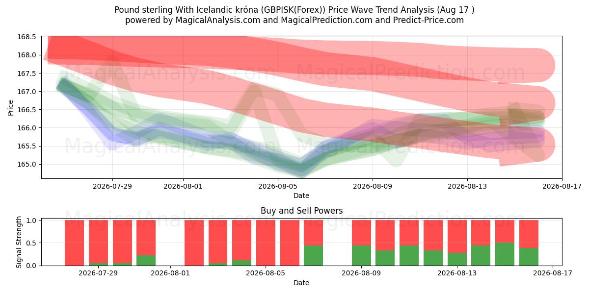  Englannin puntaa Islannin kruunun kanssa (GBPISK(Forex)) Support and Resistance area (16 Aug) 