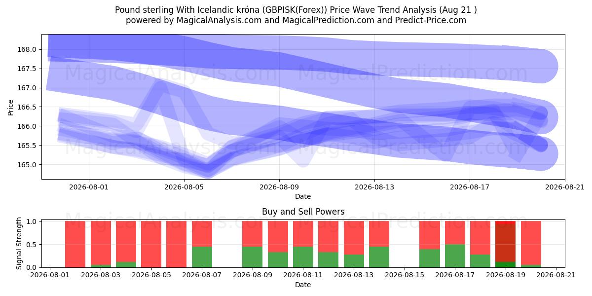  आइसलैंडिक क्रोना के साथ पाउंड स्टर्लिंग (GBPISK(Forex)) Support and Resistance area (20 Aug) 
