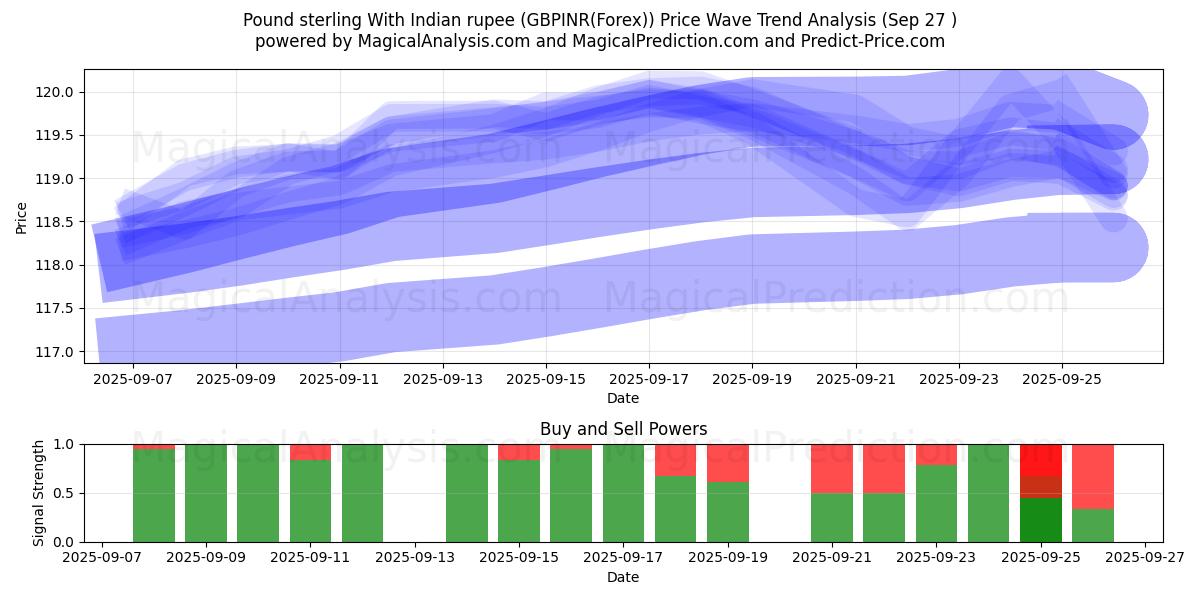  Pfund Sterling mit indischer Rupie (GBPINR(Forex)) Support and Resistance area (26 Sep) 