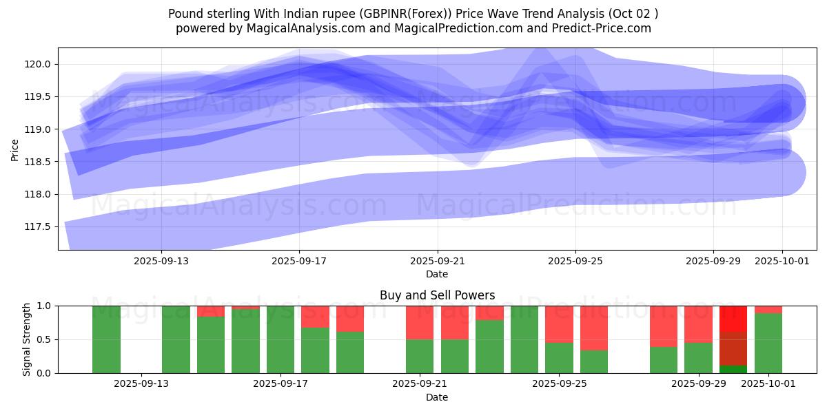  Sterlina britannica con rupia indiana (GBPINR(Forex)) Support and Resistance area (01 Oct) 