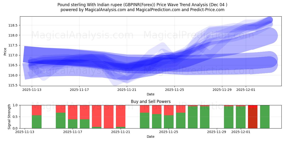  Фунт стерлингов к индийской рупии (GBPINR(Forex)) Support and Resistance area (03 Dec) 