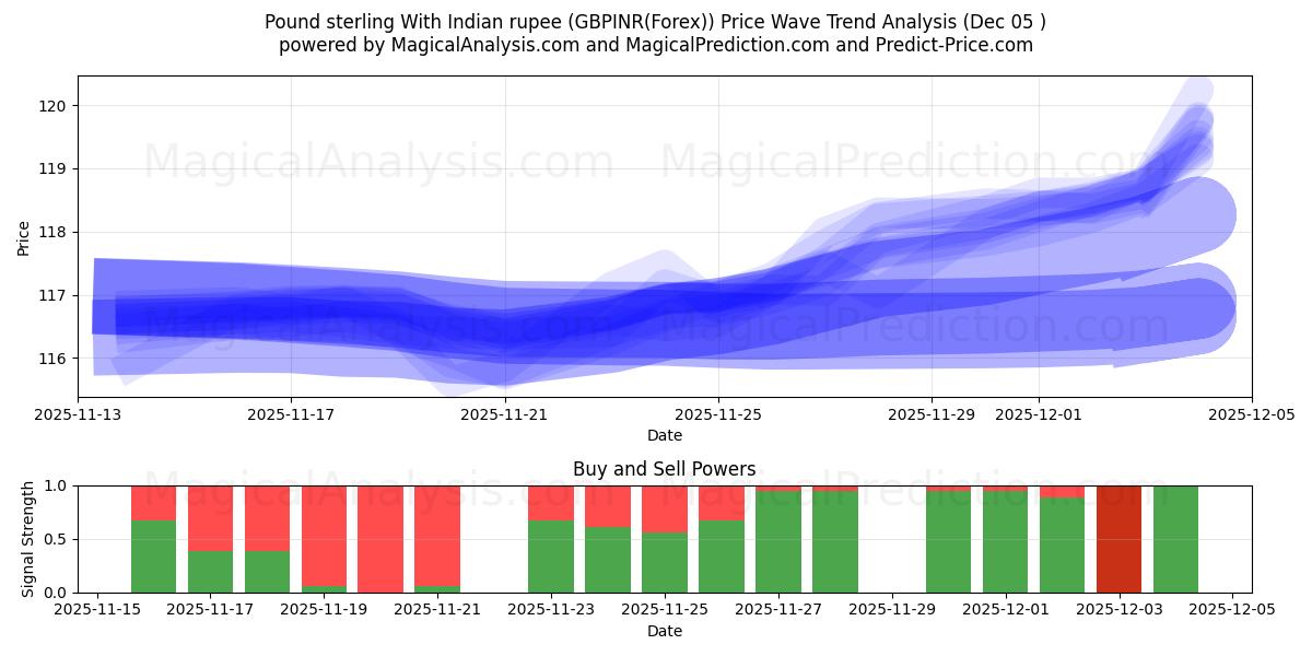  Sterlina britannica con rupia indiana (GBPINR(Forex)) Support and Resistance area (04 Dec) 