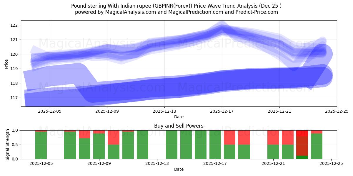  भारतीय रुपये के साथ पाउंड स्टर्लिंग (GBPINR(Forex)) Support and Resistance area (24 Dec) 