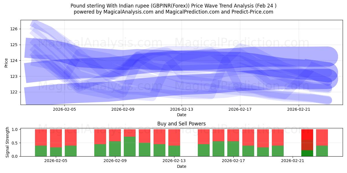  Pound sterling With Indian rupee (GBPINR(Forex)) Support and Resistance area (23 Feb) 