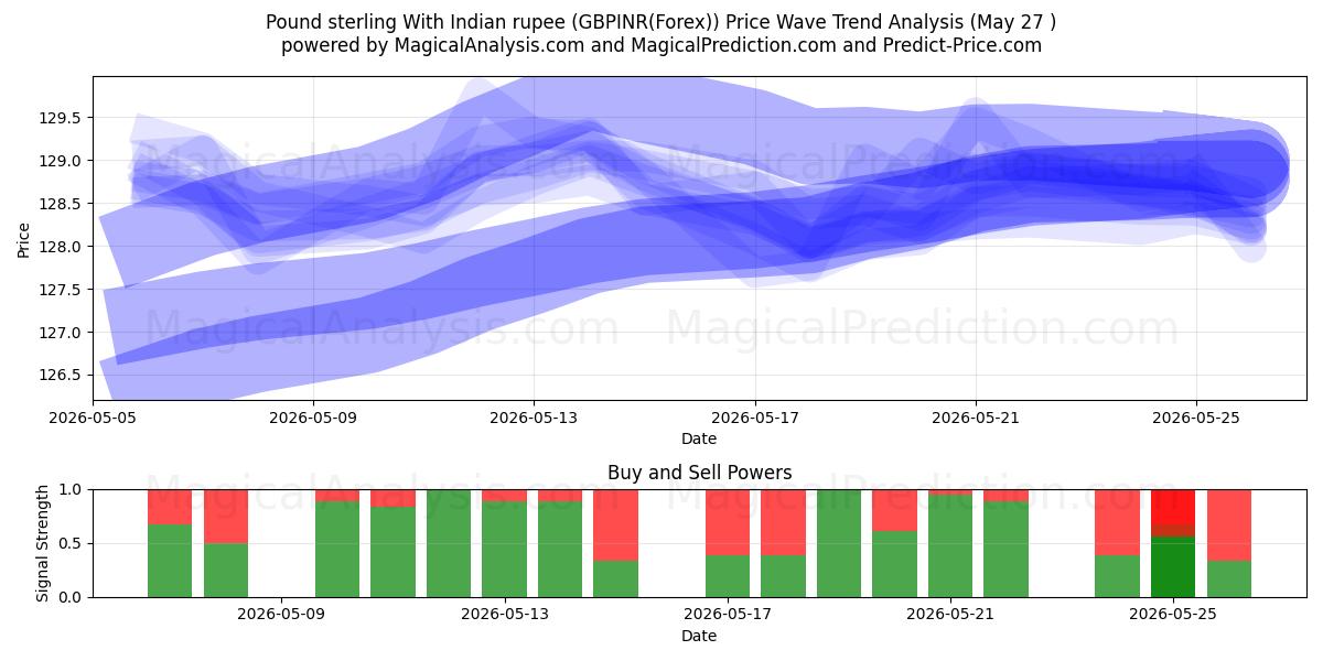  भारतीय रुपये के साथ पाउंड स्टर्लिंग (GBPINR(Forex)) Support and Resistance area (26 May) 