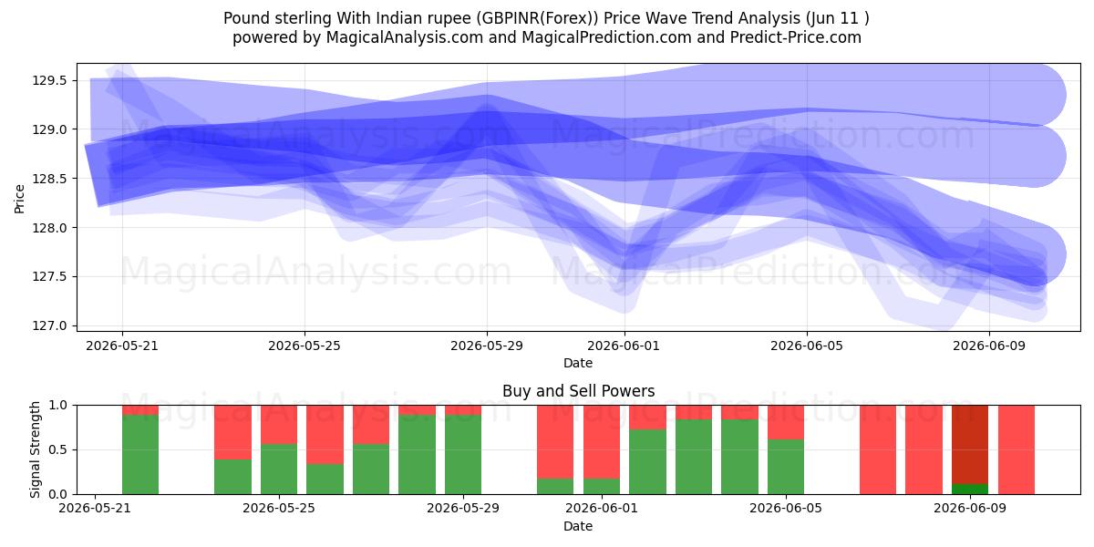  Pund sterling med indisk rupee (GBPINR(Forex)) Support and Resistance area (10 Jun) 