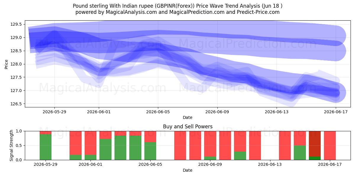  Pfund Sterling mit indischer Rupie (GBPINR(Forex)) Support and Resistance area (17 Jun) 