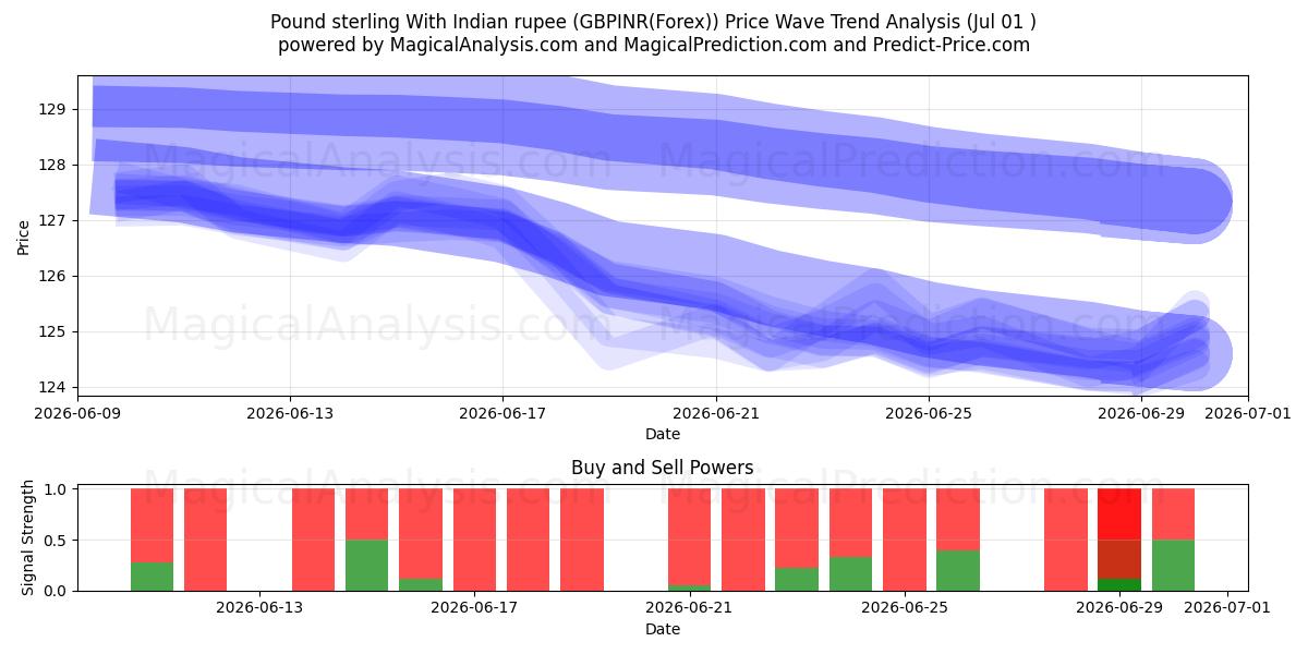  Englannin punta Intian rupialla (GBPINR(Forex)) Support and Resistance area (30 Jun) 