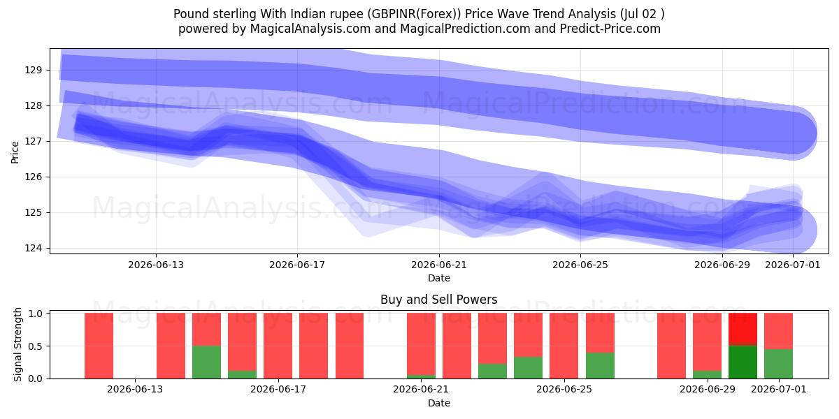  İngiliz sterlini Hint rupisi ile (GBPINR(Forex)) Support and Resistance area (01 Jul) 