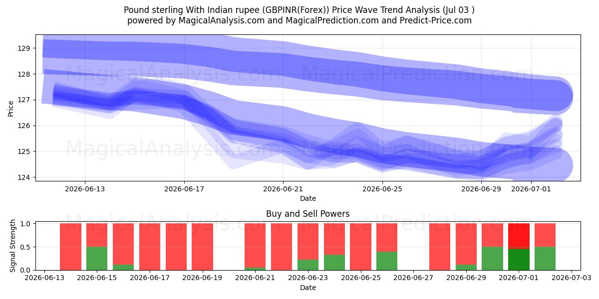  Pund med indisk rupier (GBPINR(Forex)) Support and Resistance area (02 Jul) 