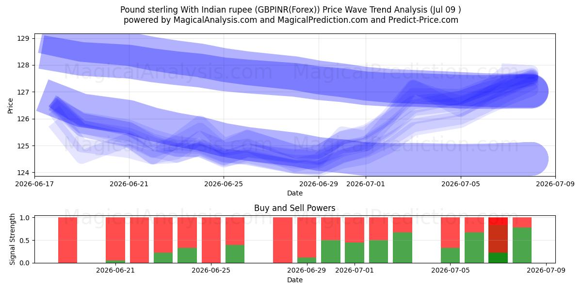 Pfund Sterling mit indischer Rupie (GBPINR(Forex)) Support and Resistance area (08 Jul) 