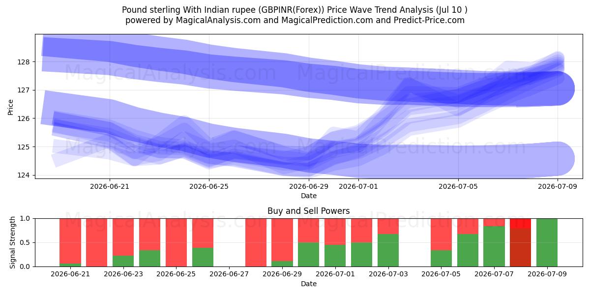  Libra esterlina con rupia india (GBPINR(Forex)) Support and Resistance area (09 Jul) 