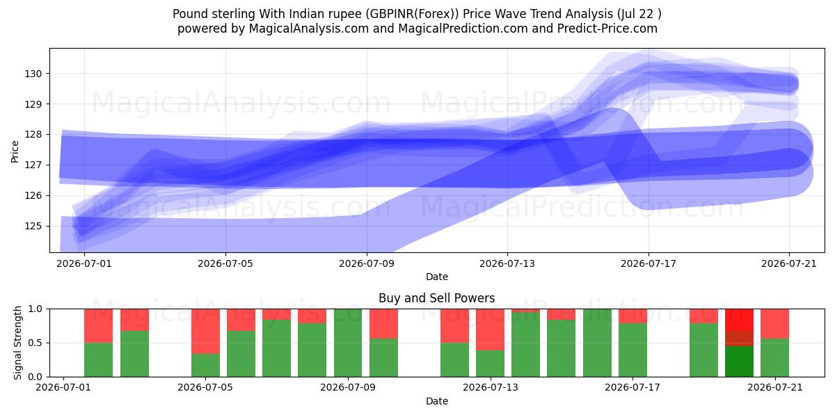  英ポンドとインドルピー (GBPINR(Forex)) Support and Resistance area (21 Jul) 