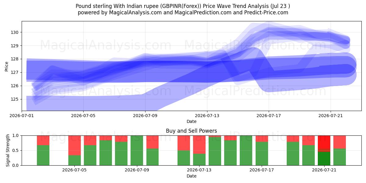  英ポンドとインドルピー (GBPINR(Forex)) Support and Resistance area (22 Jul) 