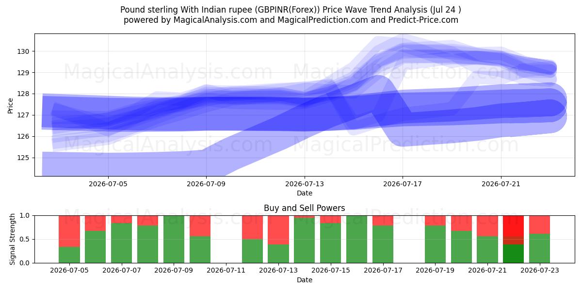  İngiliz sterlini Hint rupisi ile (GBPINR(Forex)) Support and Resistance area (23 Jul) 