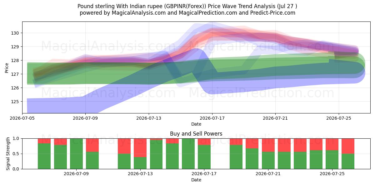  Pund sterling med indisk rupee (GBPINR(Forex)) Support and Resistance area (26 Jul) 