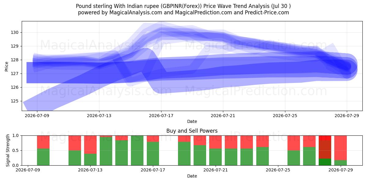  Pfund Sterling mit indischer Rupie (GBPINR(Forex)) Support and Resistance area (28 Jul) 