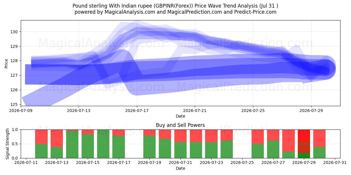  Libra esterlina con rupia india (GBPINR(Forex)) Support and Resistance area (30 Jul) 