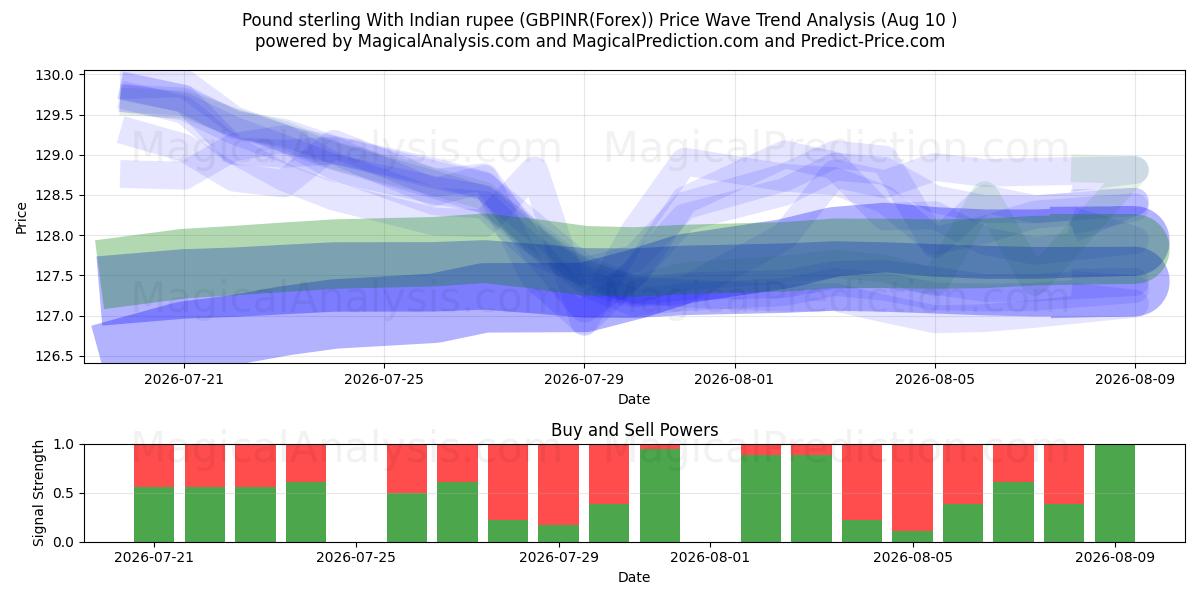  پوند استرلینگ با روپیه هند (GBPINR(Forex)) Support and Resistance area (09 Aug) 