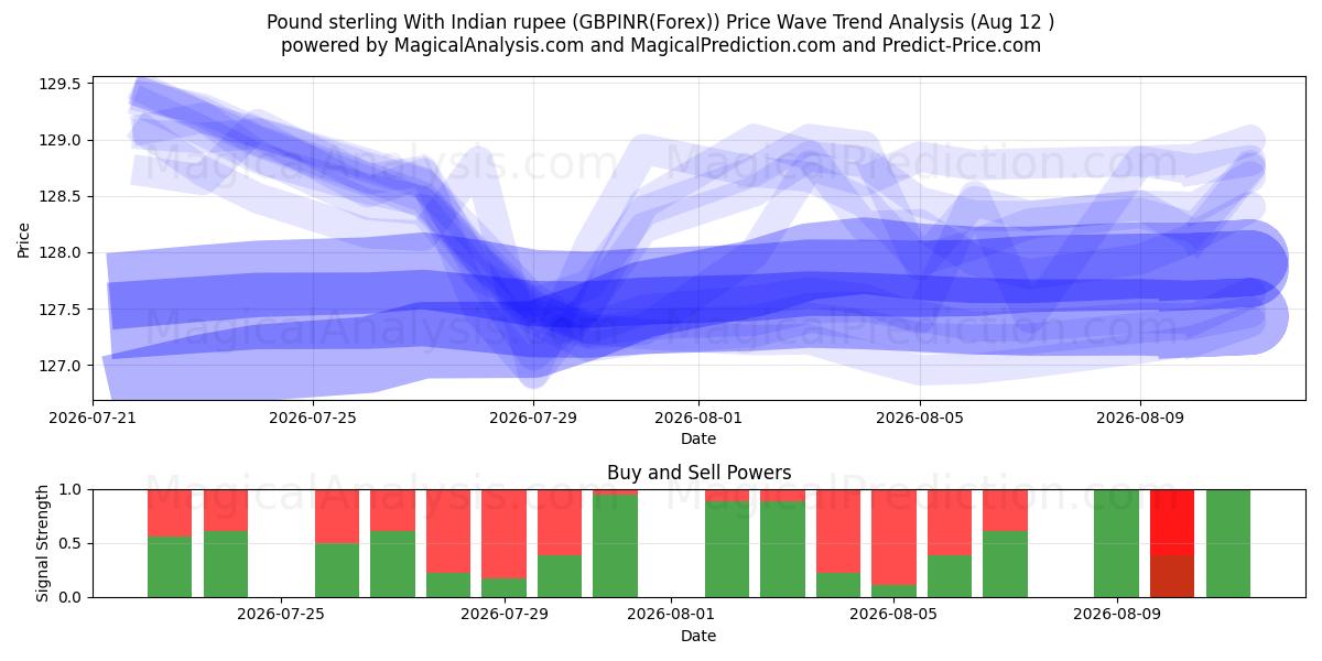  Sterlina britannica con rupia indiana (GBPINR(Forex)) Support and Resistance area (11 Aug) 