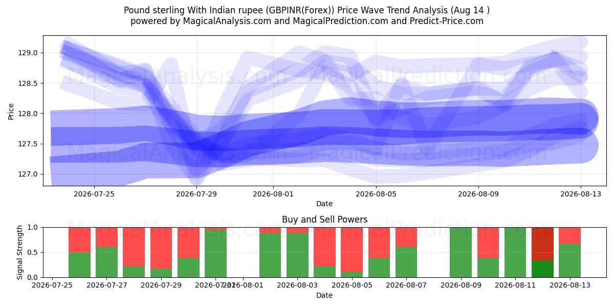  भारतीय रुपये के साथ पाउंड स्टर्लिंग (GBPINR(Forex)) Support and Resistance area (13 Aug) 