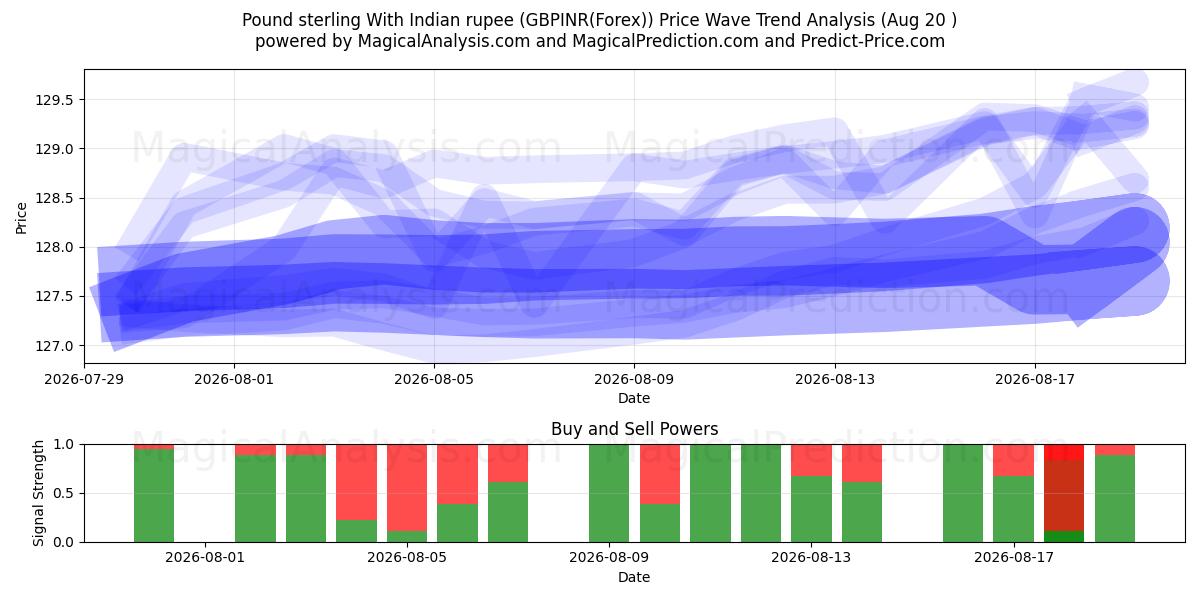 Libra esterlina com rupia indiana (GBPINR(Forex)) Support and Resistance area (16 Aug) 