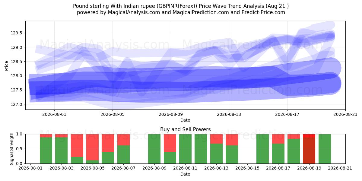  Pound sterling With Indian rupee (GBPINR(Forex)) Support and Resistance area (20 Aug) 