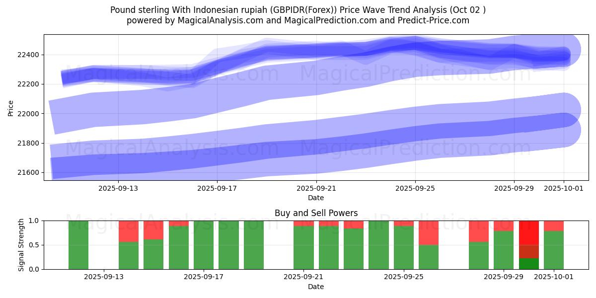  英ポンドとインドネシア ルピア (GBPIDR(Forex)) Support and Resistance area (01 Oct) 