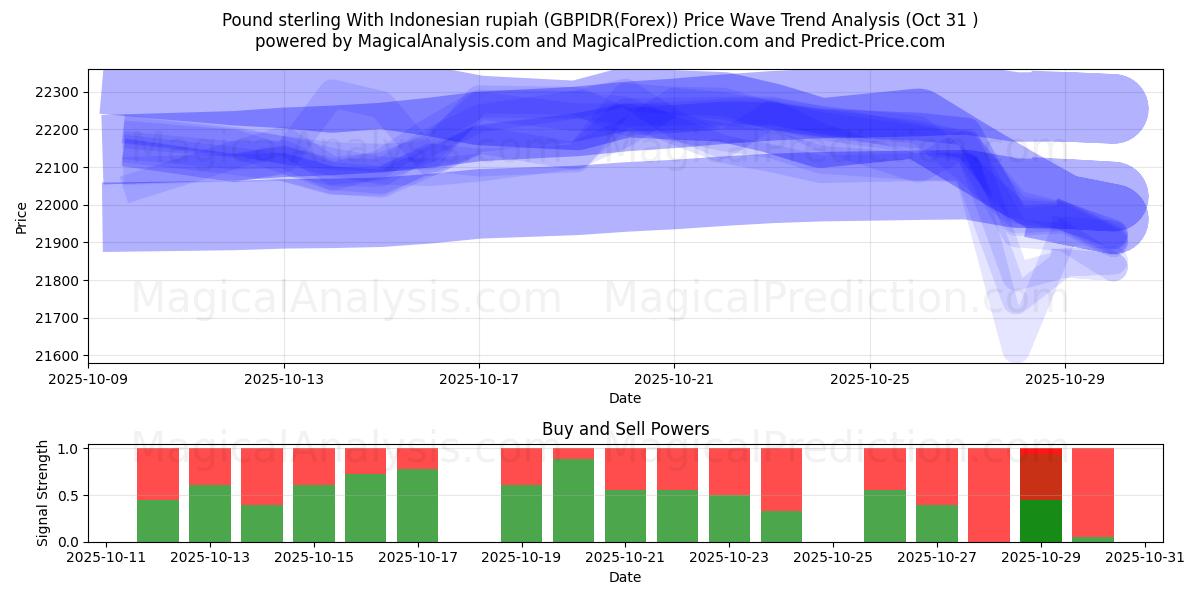 Pund sterling med indonesisk rupiah (GBPIDR(Forex)) Support and Resistance area (30 Oct)   Pund sterling med indonesisk rupiah (GBPIDR(Forex)) Support and Resistance area (30 Oct)