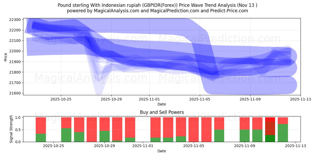  Livre sterling avec la roupie indonésienne (GBPIDR(Forex)) Support and Resistance area (12 Nov) 