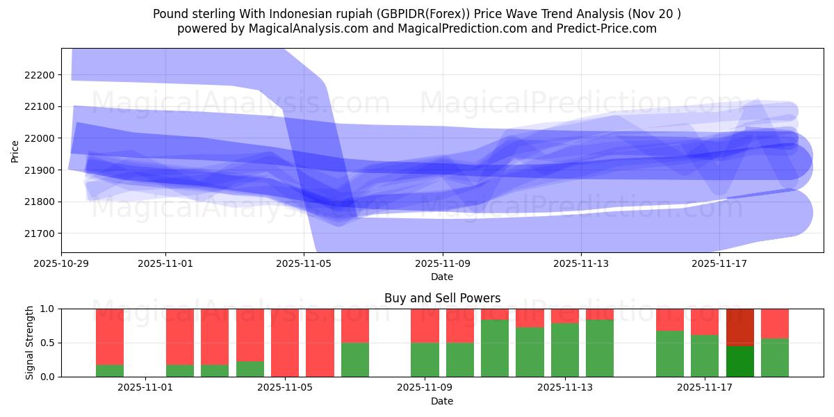  Pund sterling med indonesisk rupiah (GBPIDR(Forex)) Support and Resistance area (19 Nov) 