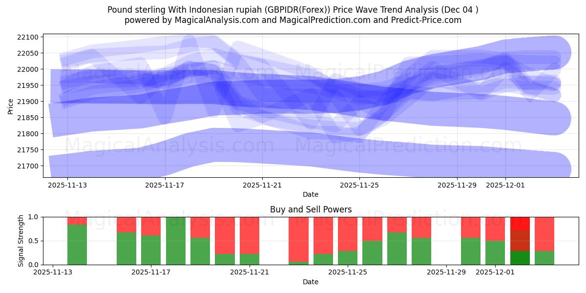  Pound sterling With Indonesian rupiah (GBPIDR(Forex)) Support and Resistance area (03 Dec) 