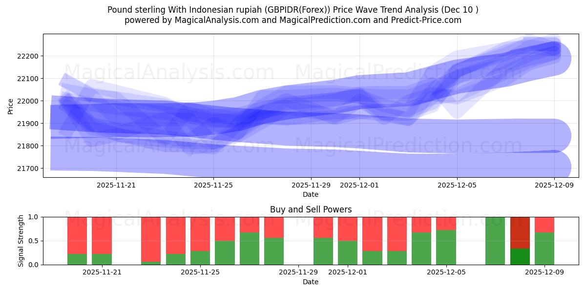 Sterlina britannica con rupia indonesiana (GBPIDR(Forex)) Support and Resistance area (09 Dec) 