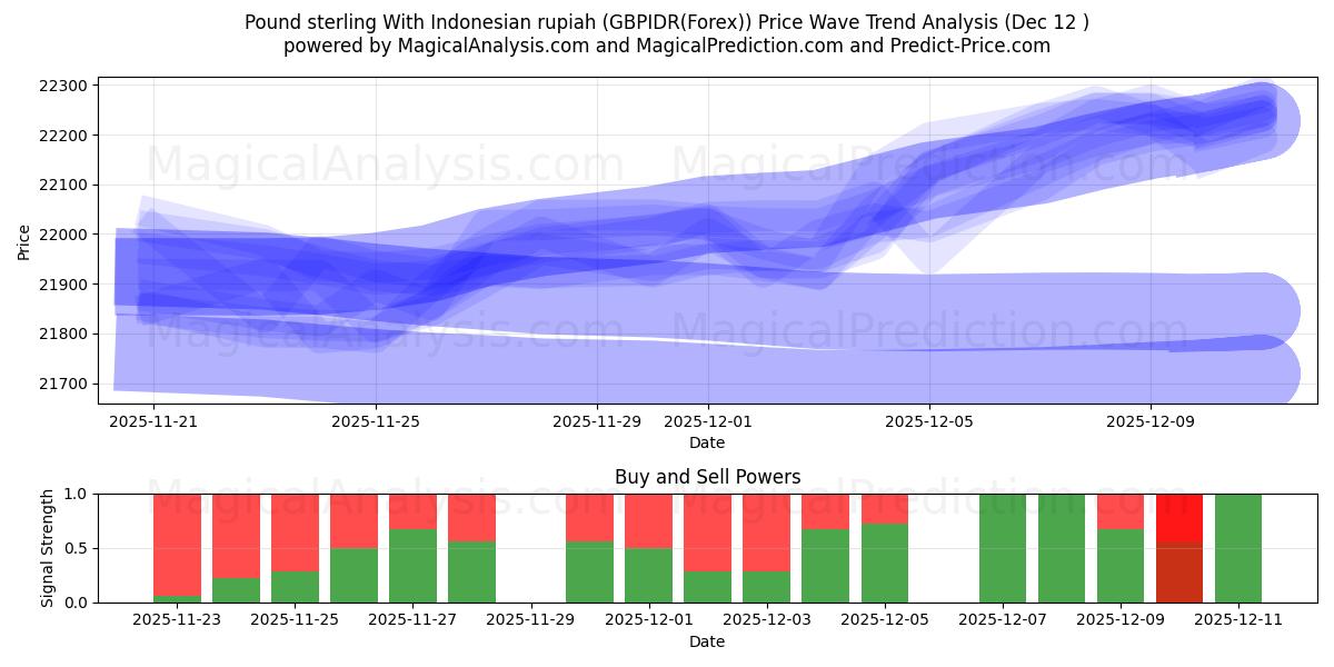  Фунт стерлингов к индонезийской рупии (GBPIDR(Forex)) Support and Resistance area (11 Dec) 