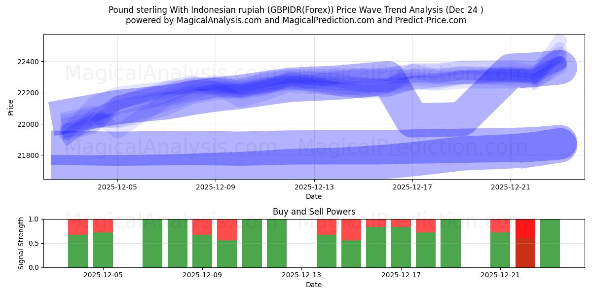  Pound sterling With Indonesian rupiah (GBPIDR(Forex)) Support and Resistance area (23 Dec) 