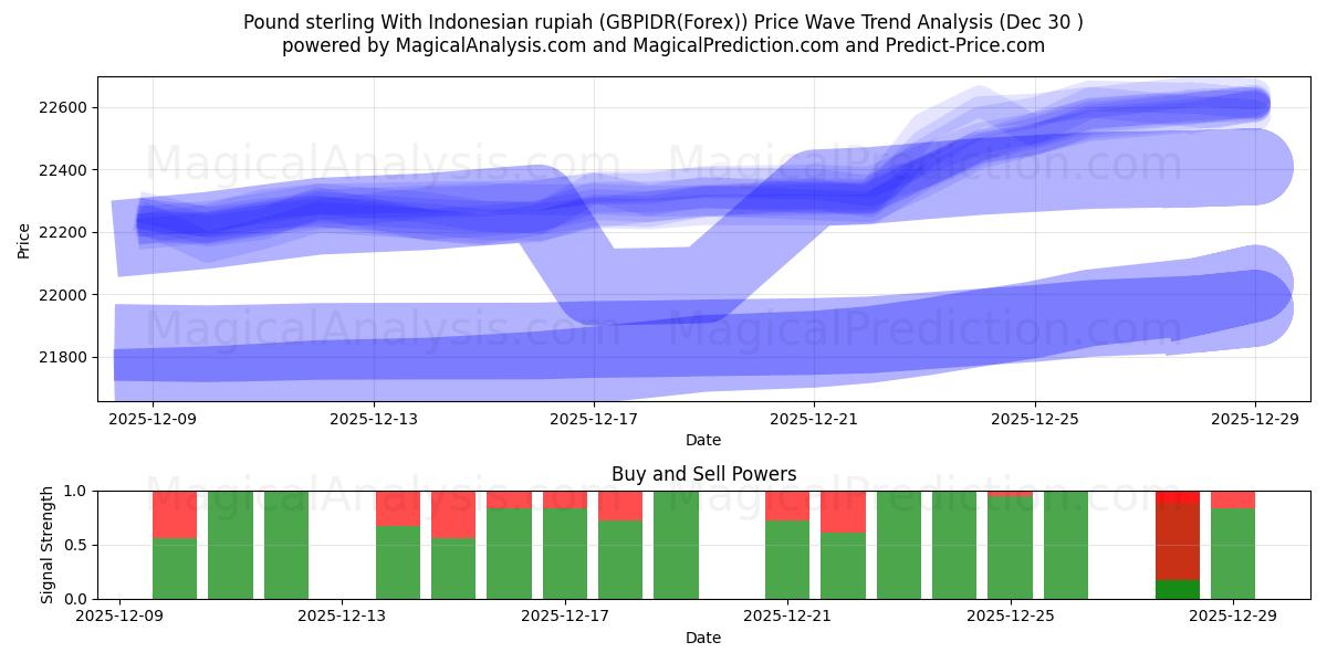  Pfund Sterling mit indonesischer Rupiah (GBPIDR(Forex)) Support and Resistance area (29 Dec) 