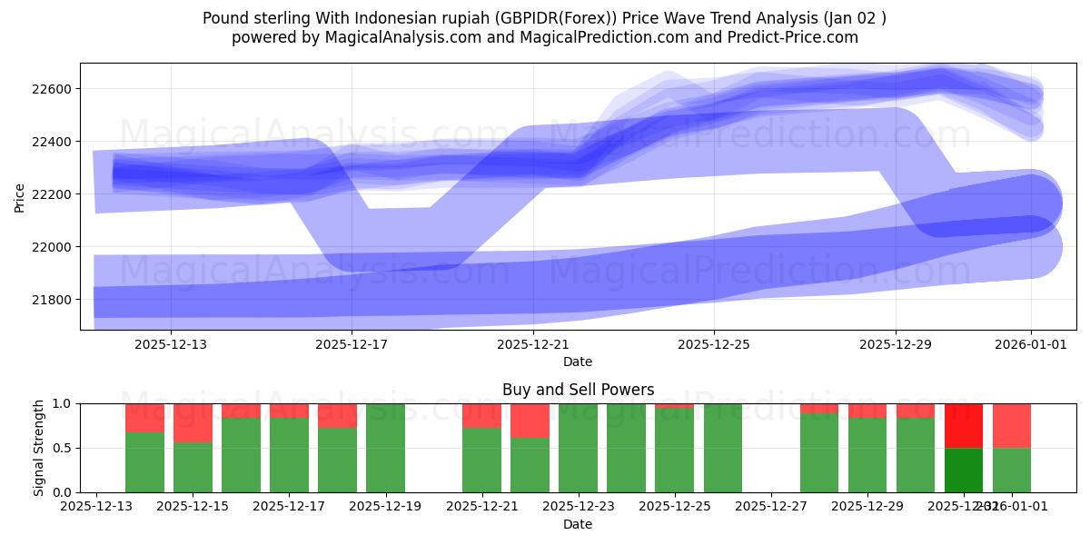  Pund sterling med indonesisk rupiah (GBPIDR(Forex)) Support and Resistance area (01 Jan) 