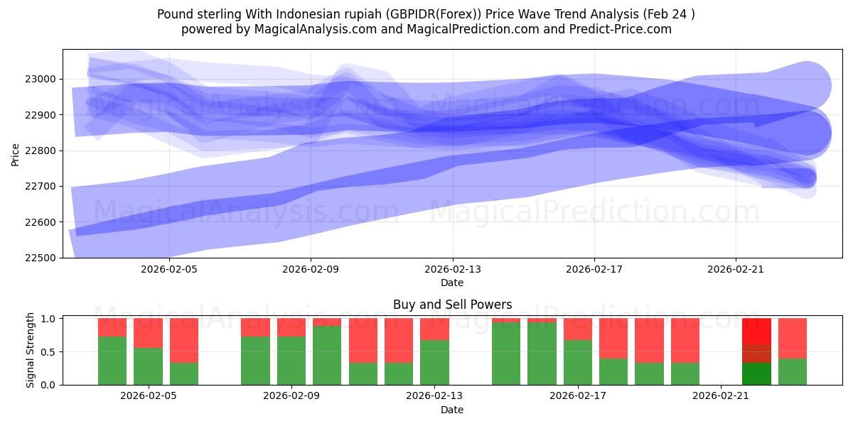  الجنيه الاسترليني مقابل الروبية الاندونيسية (GBPIDR(Forex)) Support and Resistance area (23 Feb) 