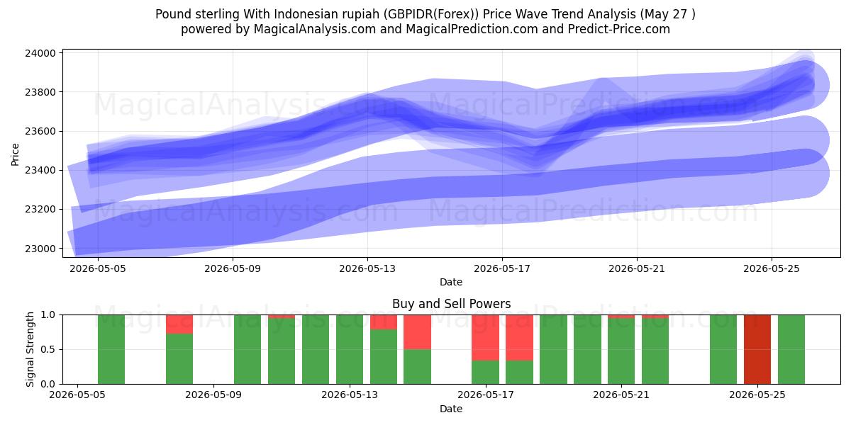  Sterlina britannica con rupia indonesiana (GBPIDR(Forex)) Support and Resistance area (26 May) 