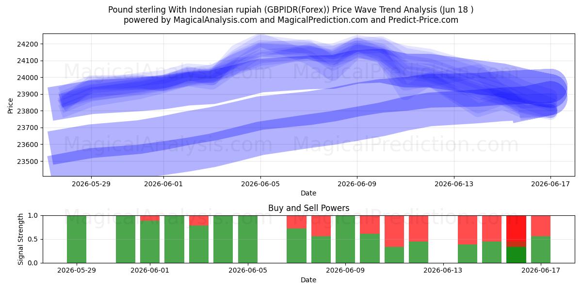  Englannin punta Indonesian rupialla (GBPIDR(Forex)) Support and Resistance area (17 Jun) 