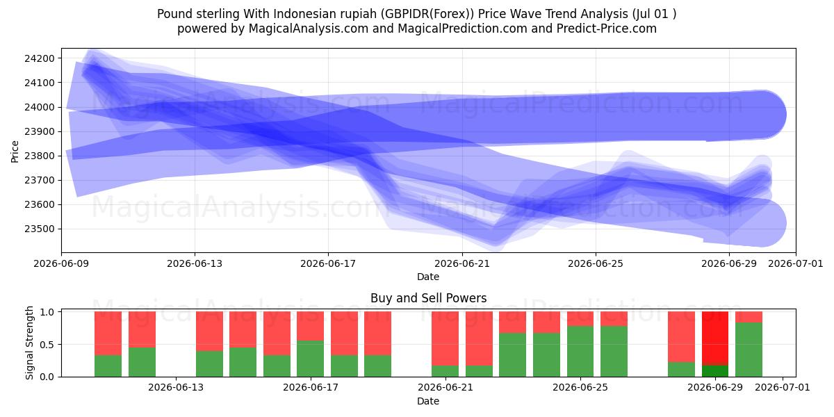  Pond sterling met Indonesische roepia (GBPIDR(Forex)) Support and Resistance area (30 Jun) 