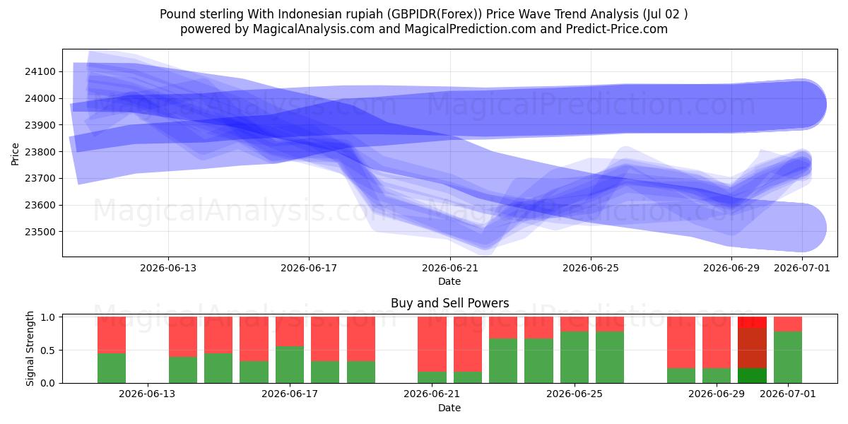 Pound sterling With Indonesian rupiah (GBPIDR(Forex)) Support and Resistance area (01 Jul) 