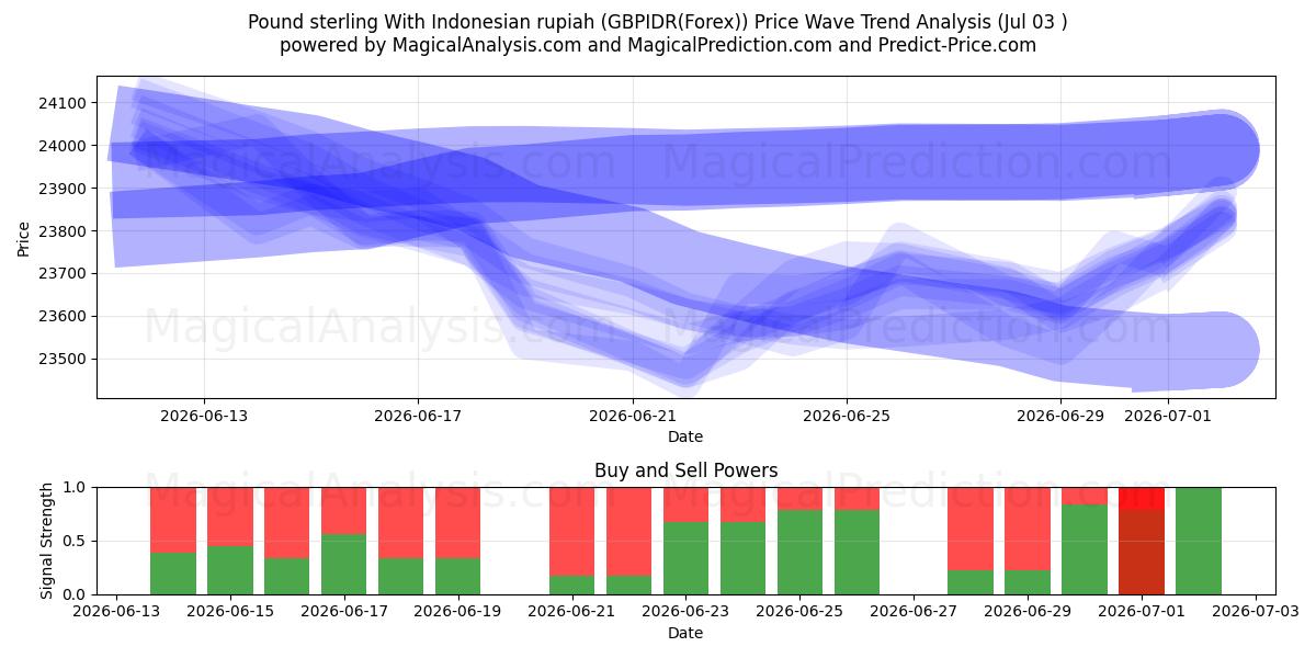  پوند استرلینگ با روپیه اندونزی (GBPIDR(Forex)) Support and Resistance area (02 Jul) 