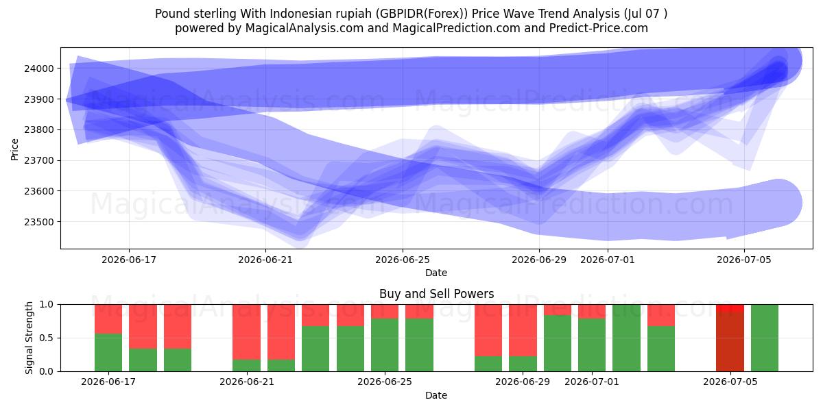  Pund sterling med indonesisk rupiah (GBPIDR(Forex)) Support and Resistance area (06 Jul) 