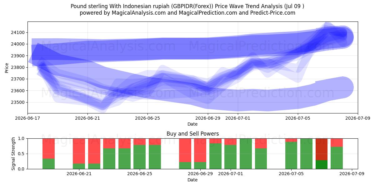  Englannin punta Indonesian rupialla (GBPIDR(Forex)) Support and Resistance area (08 Jul) 