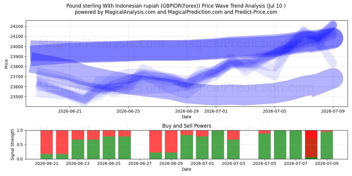  Pfund Sterling mit indonesischer Rupiah (GBPIDR(Forex)) Support and Resistance area (09 Jul) 